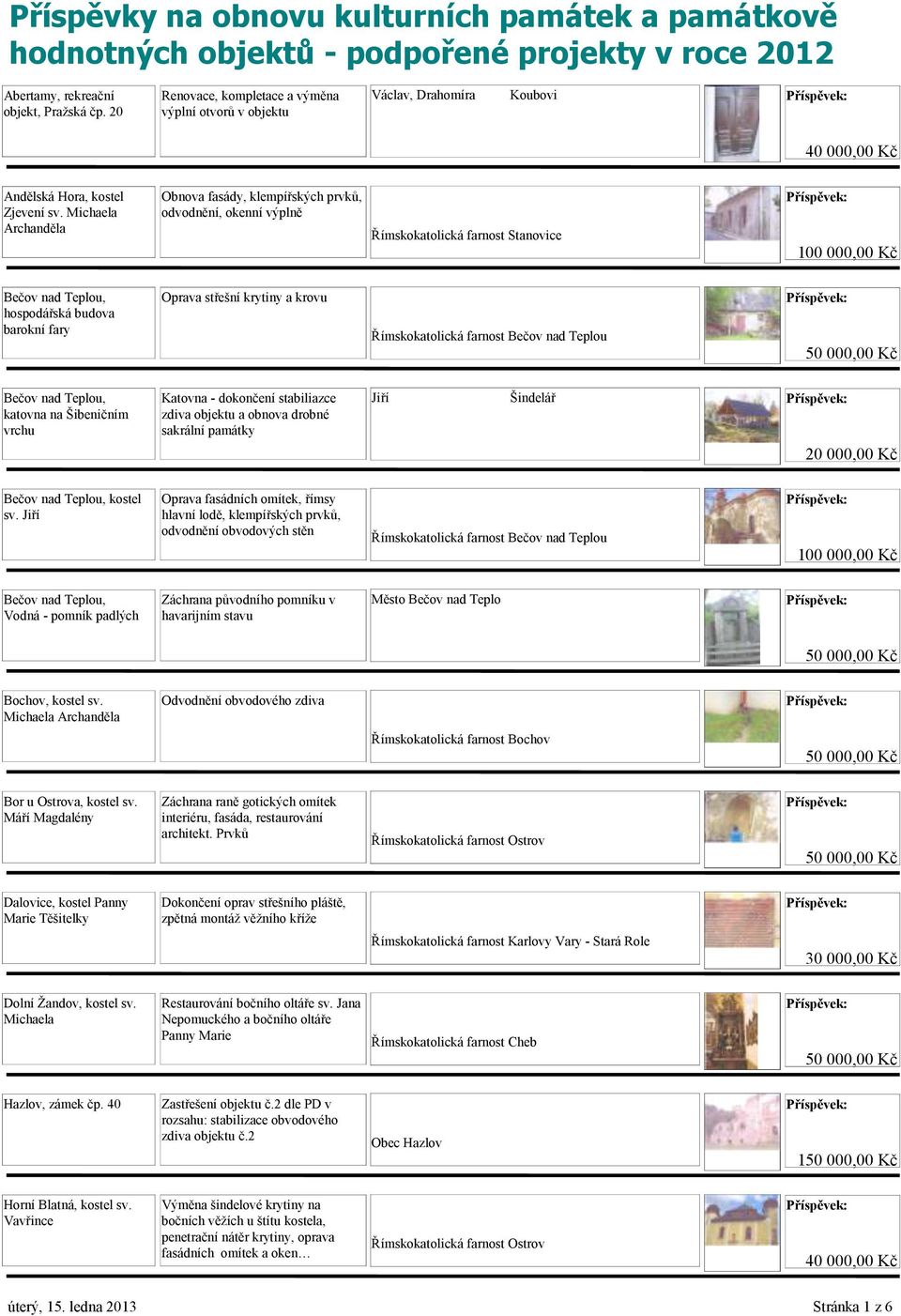 Michaela Archanděla Obnova fasády, klempířských prvků, odvodnění, okenní výplně Římskokatolická farnost Stanovice Bečov nad Teplou, hospodářská budova barokní fary Oprava střešní krytiny a krovu