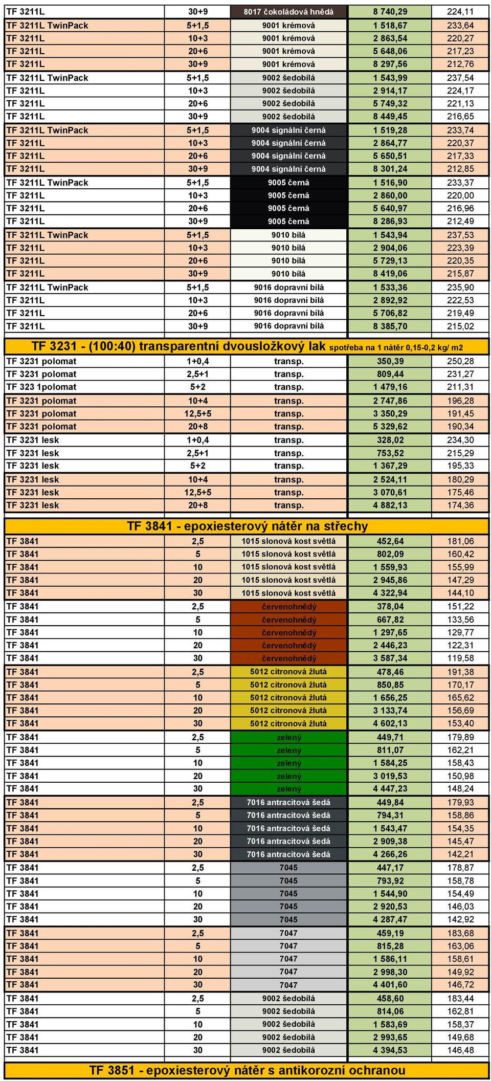 šedobílá 8 449,45 216,65 TF 3211L TwinPack 5+1,5 9004 signální černá 1 519,28 233,74 TF 3211L 10+3 9004 signální černá 2 864,77 220,37 TF 3211L 20+6 9004 signální černá 5 650,51 217,33 TF 3211L 30+9