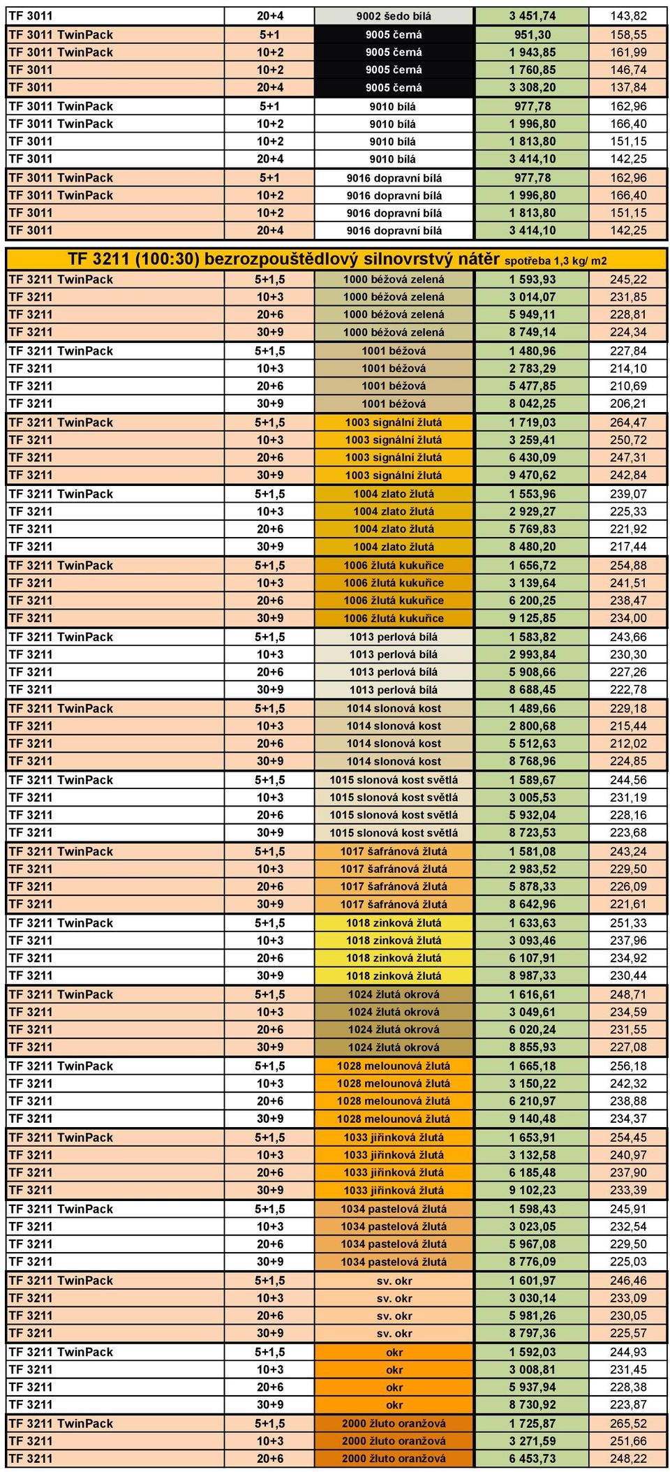 3011 TwinPack 5+1 9016 dopravní bílá 977,78 162,96 TF 3011 TwinPack 10+2 9016 dopravní bílá 1 996,80 166,40 TF 3011 10+2 9016 dopravní bílá 1 813,80 151,15 TF 3011 20+4 9016 dopravní bílá 3 414,10