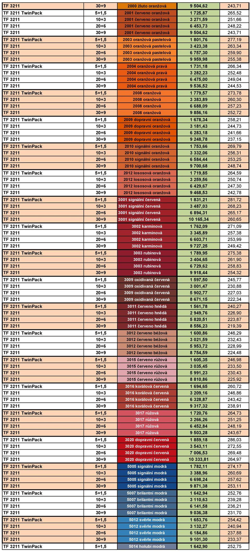 oranžová pastelová 6 757,30 259,90 TF 3211 30+9 2003 oranžová pastelová 9 959,98 255,38 TF 3211 TwinPack 5+1,5 2004 oranžová pravá 1 731,18 266,34 TF 3211 10+3 2004 oranžová pravá 3 282,23 252,48 TF