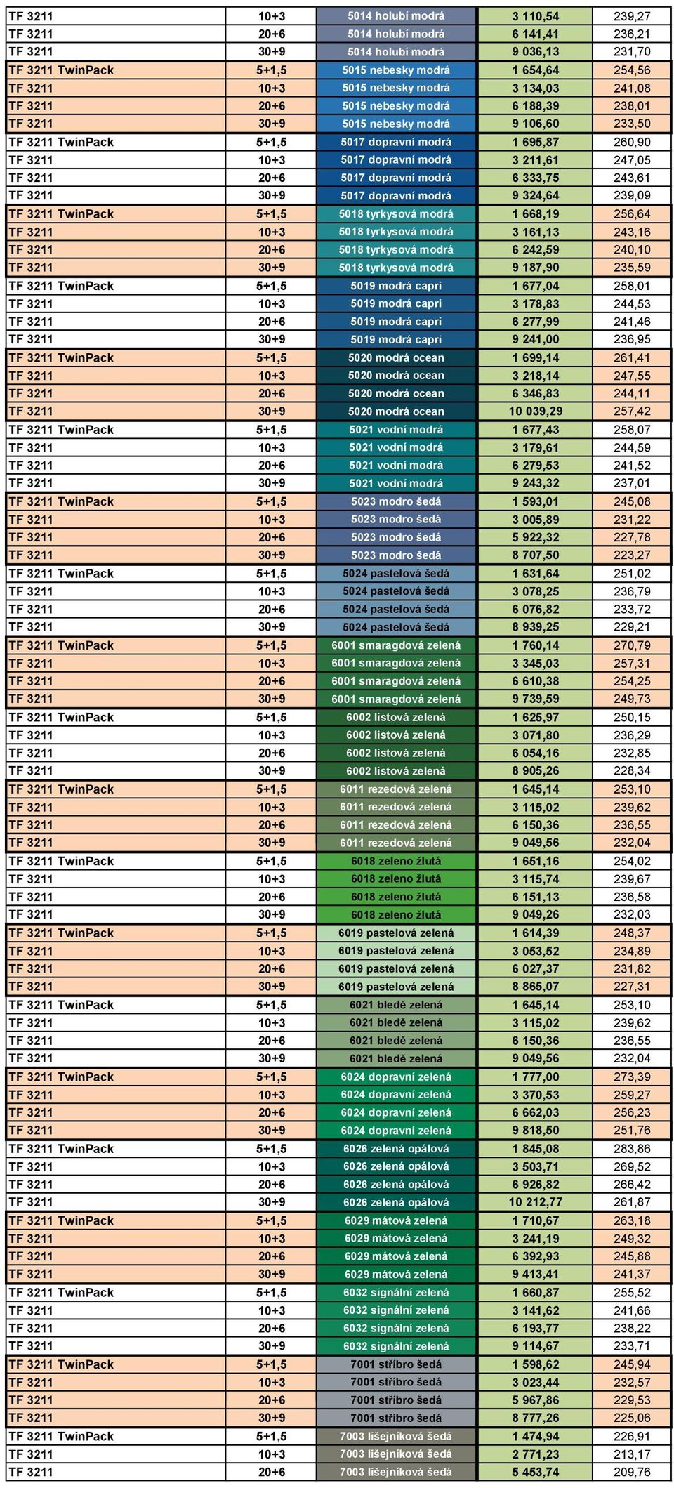 260,90 TF 3211 10+3 5017 dopravní modrá 3 211,61 247,05 TF 3211 20+6 5017 dopravní modrá 6 333,75 243,61 TF 3211 30+9 5017 dopravní modrá 9 324,64 239,09 TF 3211 TwinPack 5+1,5 5018 tyrkysová modrá 1