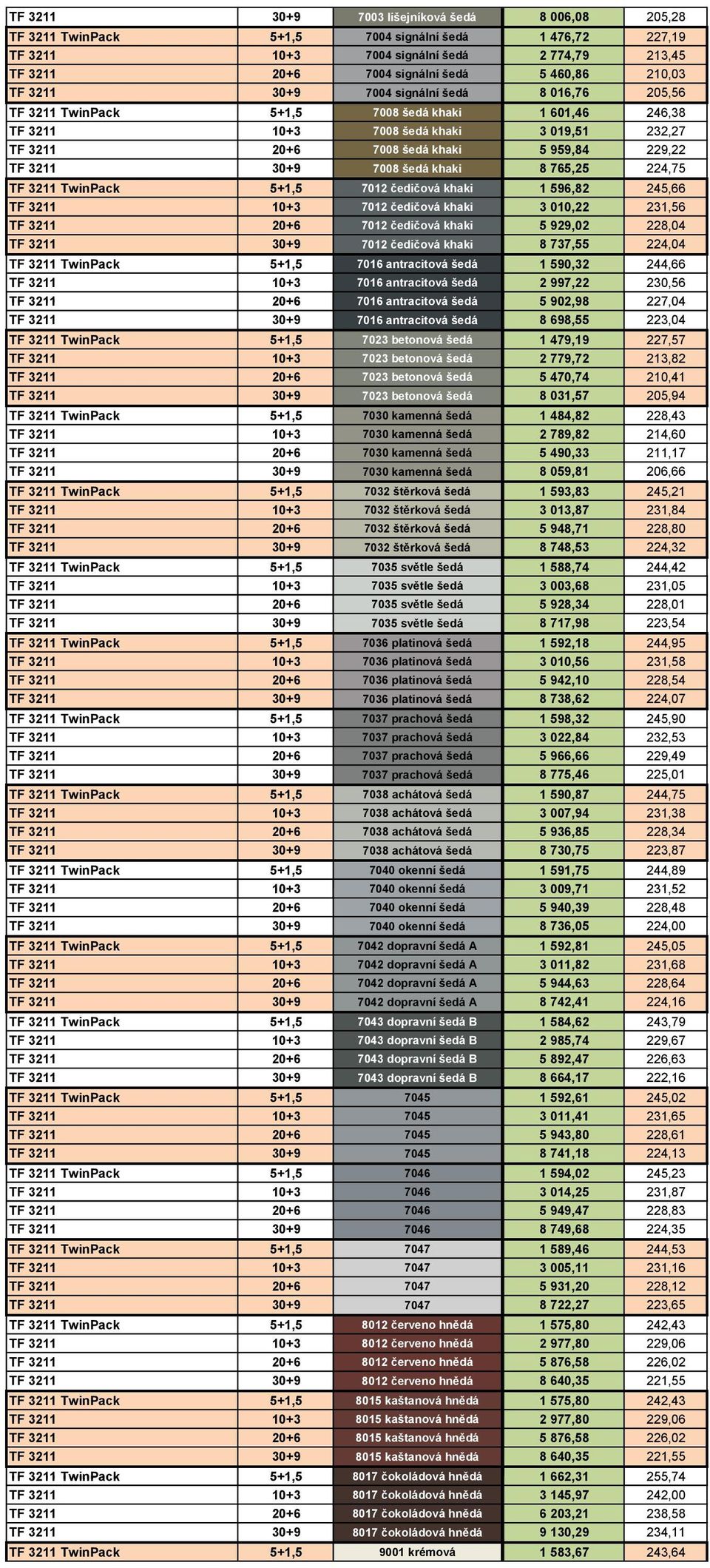 TF 3211 30+9 7008 šedá khaki 8 765,25 224,75 TF 3211 TwinPack 5+1,5 7012 čedičová khaki 1 596,82 245,66 TF 3211 10+3 7012 čedičová khaki 3 010,22 231,56 TF 3211 20+6 7012 čedičová khaki 5 929,02