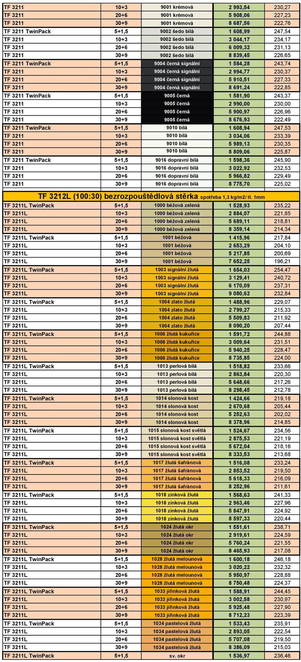 signální 2 994,77 230,37 TF 3211 20+6 9004 černá signální 5 910,51 227,33 TF 3211 30+9 9004 černá signální 8 691,24 222,85 TF 3211 TwinPack 5+1,5 9005 černá 1 581,90 243,37 TF 3211 10+3 9005 černá 2