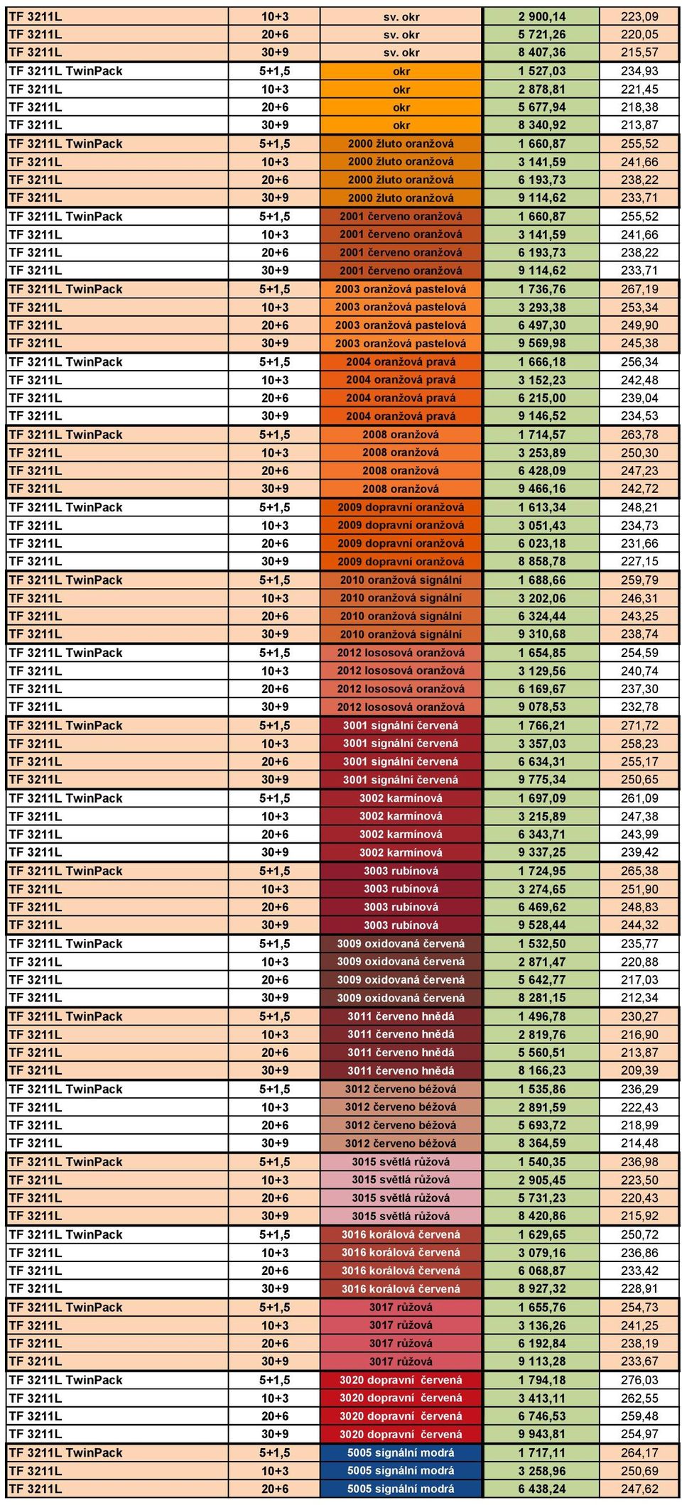 žluto oranžová 1 660,87 255,52 TF 3211L 10+3 2000 žluto oranžová 3 141,59 241,66 TF 3211L 20+6 2000 žluto oranžová 6 193,73 238,22 TF 3211L 30+9 2000 žluto oranžová 9 114,62 233,71 TF 3211L TwinPack