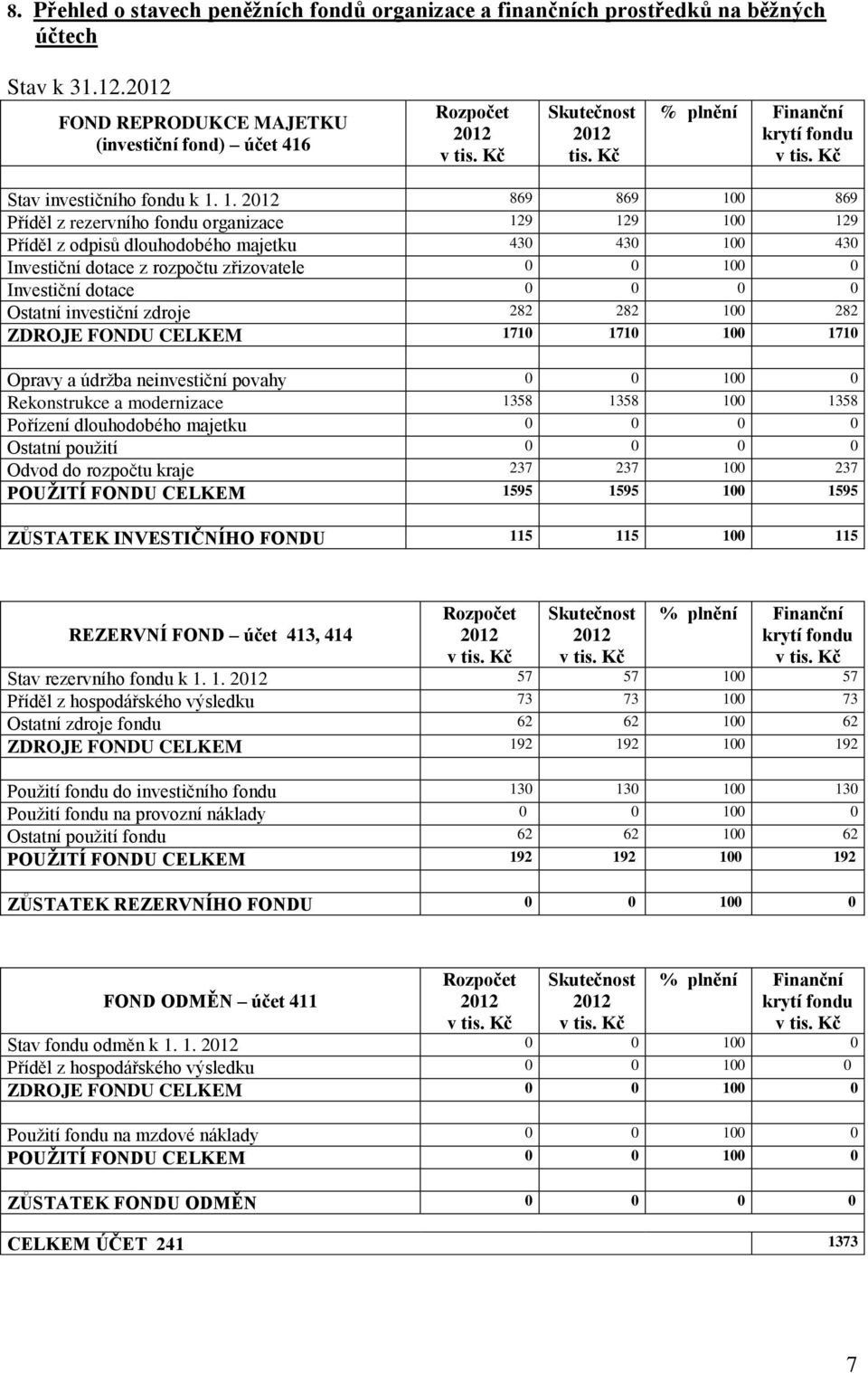 1. 869 869 100 869 Příděl z rezervního fondu organizace 129 129 100 129 Příděl z odpisů dlouhodobého majetku 430 430 100 430 Investiční dotace z rozpočtu zřizovatele 0 0 100 0 Investiční dotace 0 0 0