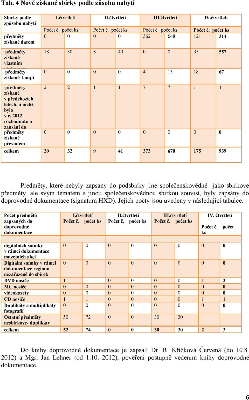 2012 rozhodnuto o zapsání do sbírek předměty získané převodem 2 2 1 1 7 7 1 1 0 0 0 0 0 0 0 0 celkem 20 32 9 41 373 670 175 939 Předměty, které nebyly zapsány do podsbírky jiné společenskovědné jako