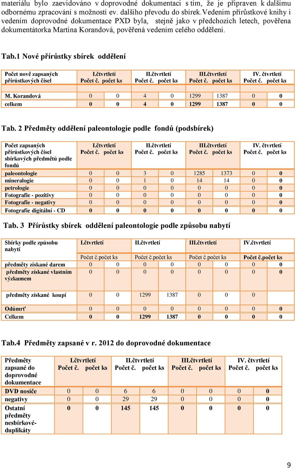 1 Nové přírůstky sbírek oddělení Počet nově zapsaných přírůstkových čísel I IV. čtvrtletí M. Korandová 0 0 4 0 1299 1387 0 0 celkem 0 0 4 0 1299 1387 0 0 Tab.