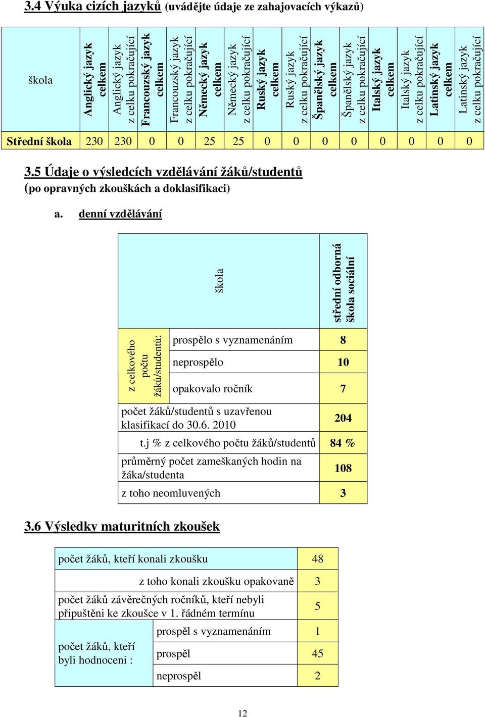 pokračující Latinský jazyk celkem Latinský jazyk z celku pokračující Střední škola 230 230 0 0 25 25 0 0 0 0 0 0 0 0 3.