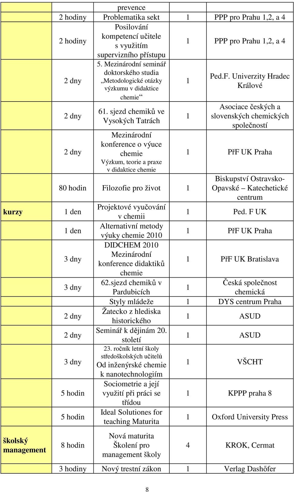 sjezd chemiků ve Vysokých Tatrách Mezinárodní konference o výuce chemie Výzkum, teorie a praxe v didaktice chemie 80 hodin Filozofie pro život 1 1 den 1 den 3 dny 3 dny 2 dny 2 dny 3 dny 5 hodin 5