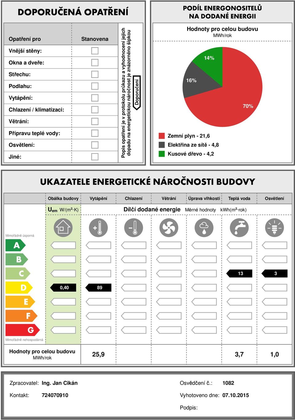 sítě 4,8 Kusové dřevo 4,2 7% Obálka budovy Vytápění Chlazení Větrání Úprava vlhkosti Teplá voda Osvětlení U em W/(m 2 K) Dílčí dodané Měrné hodnoty kwh(m 2 rok) Mimořádně