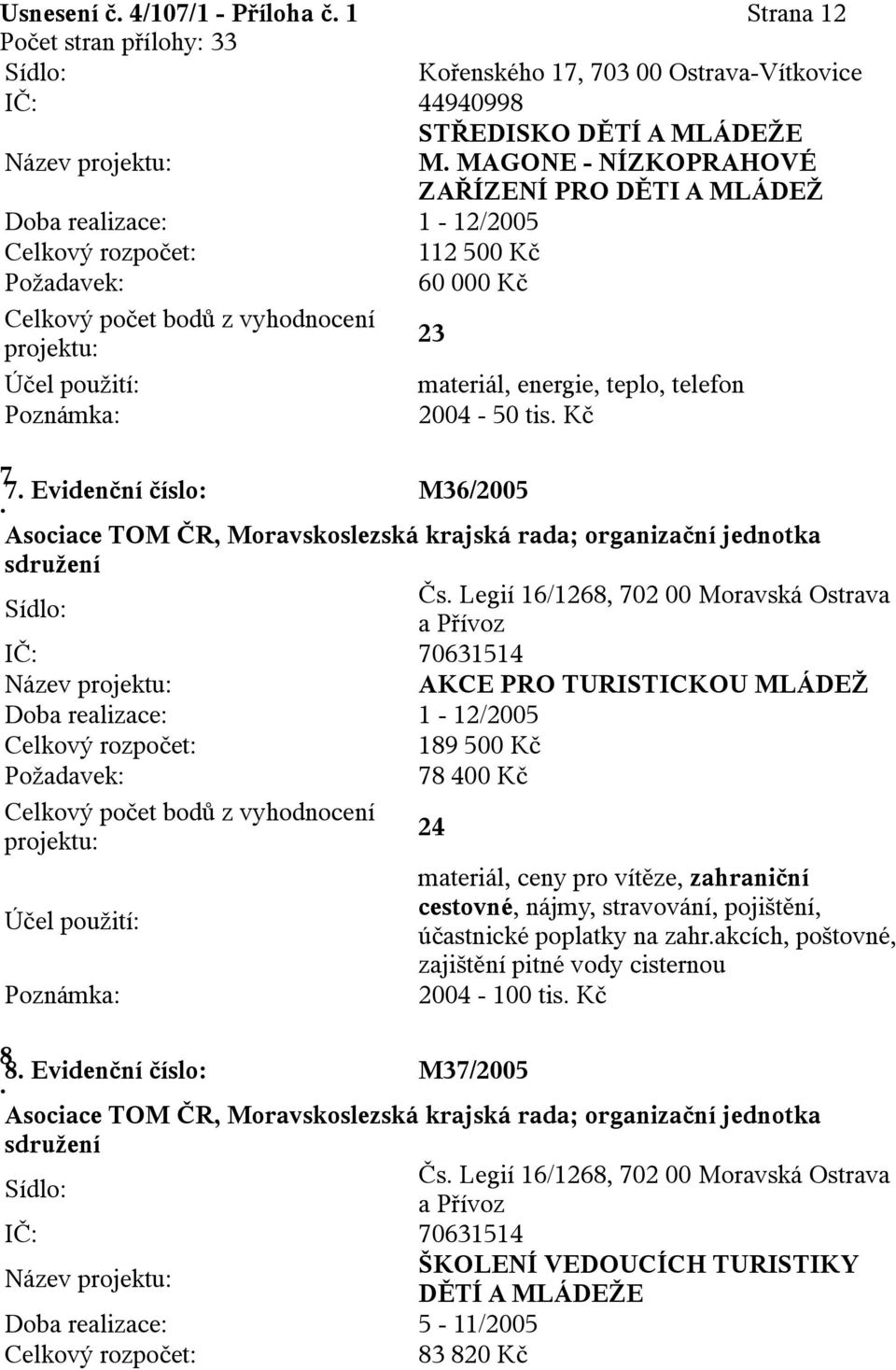 Moravská Ostrava a Přívoz IČ: 70631514 AKCE PRO TURISTICKOU MLÁDEŽ 189 500 Kč 78 400 Kč vyhodnocení 24 materiál, ceny pro vítěze, zahraniční cestovné, nájmy, stravování, pojištění, účastnické