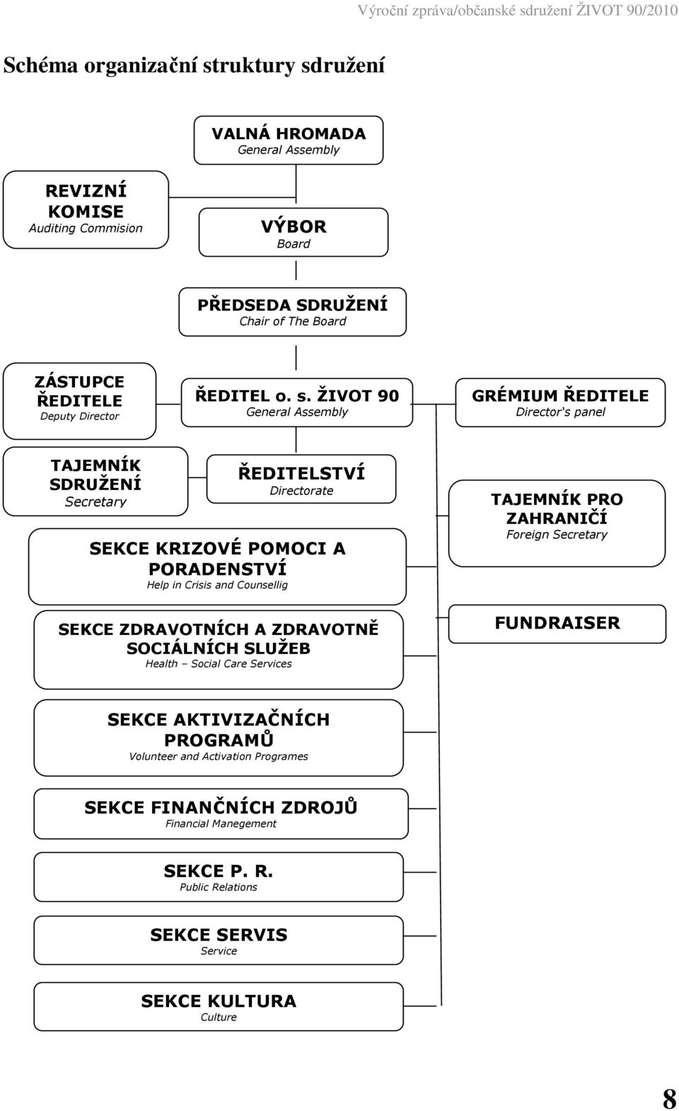 ŽIVOT 90 General Assembly GRÉMIUM ŘEDITELE Director s panel TAJEMNÍK SDRUŽENÍ Secretary ŘEDITELSTVÍ Directorate SEKCE KRIZOVÉ POMOCI A PORADENSTVÍ Help in Crisis and