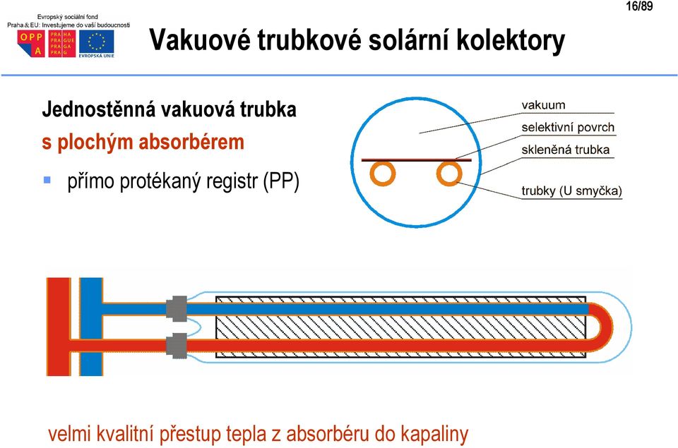 absorbérem přímo protékaný registr (PP)