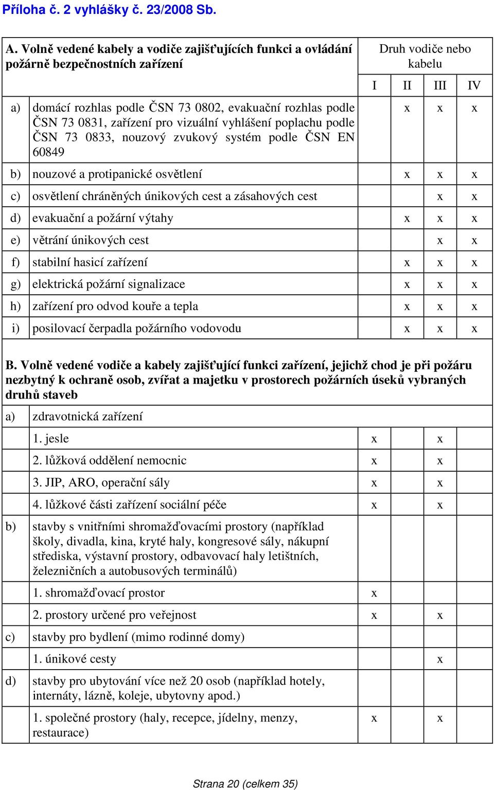 poplachu podle ČSN 73 0833, nouzový zvukový systém podle ČSN EN 60849 Druh vodiče nebo kabelu I II III IV x x x b) nouzové a protipanické osvětlení x x x c) osvětlení chráněných únikových cest a