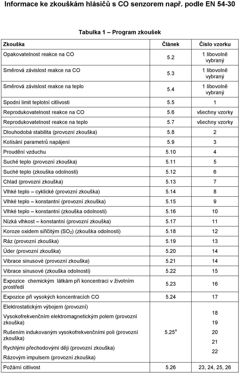 4 1 libovolně vybraný 1 libovolně vybraný 1 libovolně vybraný Spodní limit teplotní citlivosti 5.5 1 Reprodukovatelnost reakce na CO 5.6 všechny vzorky Reprodukovatelnost reakce na teplo 5.