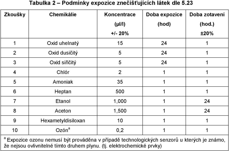 1 3 Oxid siřičitý 5 24 1 4 Chlór 2 1 1 5 Amoniak 35 1 1 6 Heptan 500 1 1 (hod.