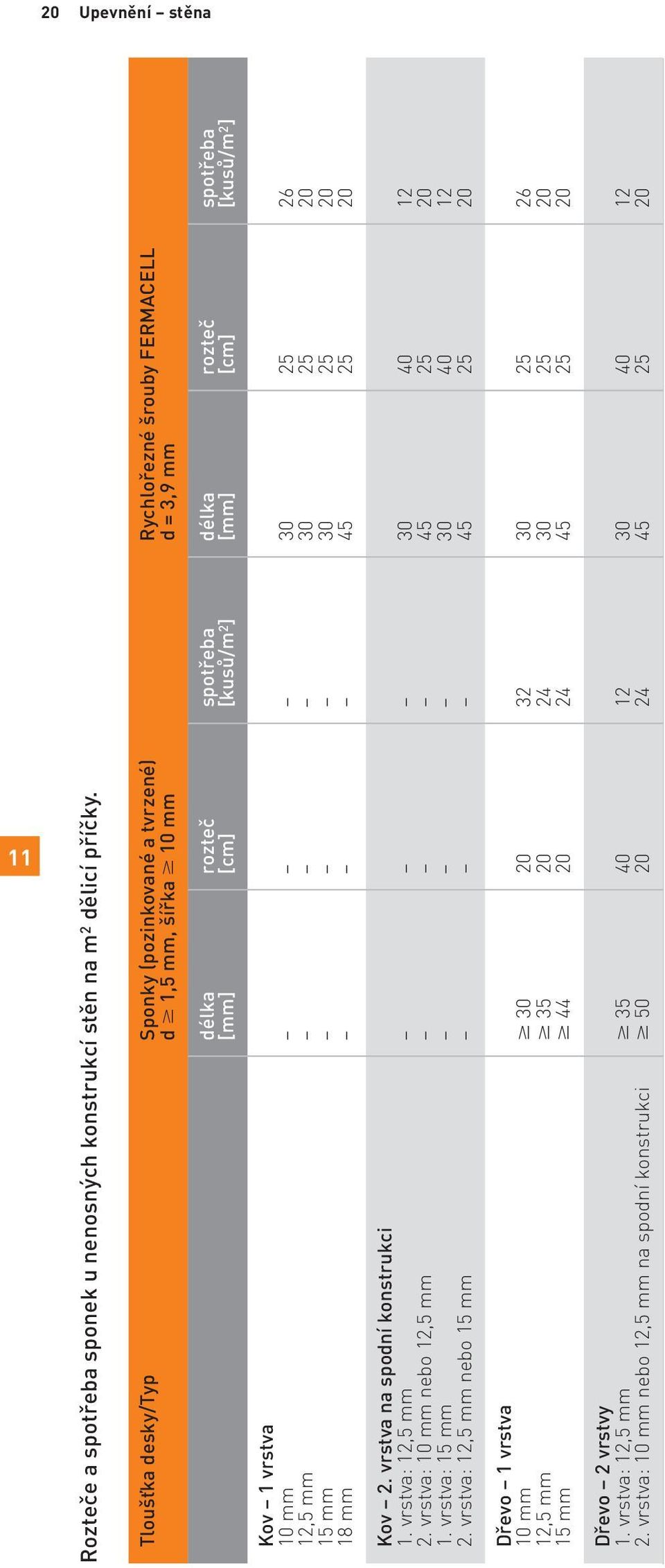 [cm] [kusů/m 2 ] Kov 1 vrstva 10 mm 30 25 26 12,5 mm 30 25 20 15 mm 30 25 20 18 mm 45 25 20 Kov 2. vrstva na spodní konstrukci 1. vrstva: 12,5 mm 30 40 12 2.