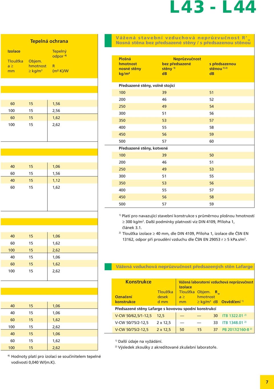 předsazené s předsazenou nosné stěny stěny 1) 1) 2) stěnou kg/m² db db 60 15 1,56 100 15 2,56 60 15 1,62 100 15 2,62 40 15 1,06 60 15 1,56 40 15 1,12 60 15 1,62 Předsazené stěny, volně stojící 100 39