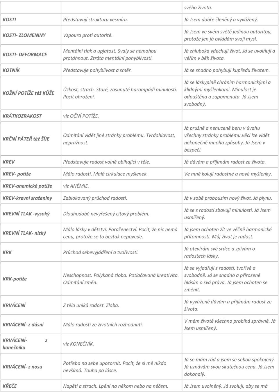 KOTNÍK Představuje pohyblivost a směr. Já se snadno pohybuji kupředu životem. KOŽNÍ POTÍŽE též KŮŽE KRÁTKOZRAKOST KRČNÍ PÁTEŘ též ŠÍJE Úzkost, strach. Staré, zasunuté harampádí minulosti.