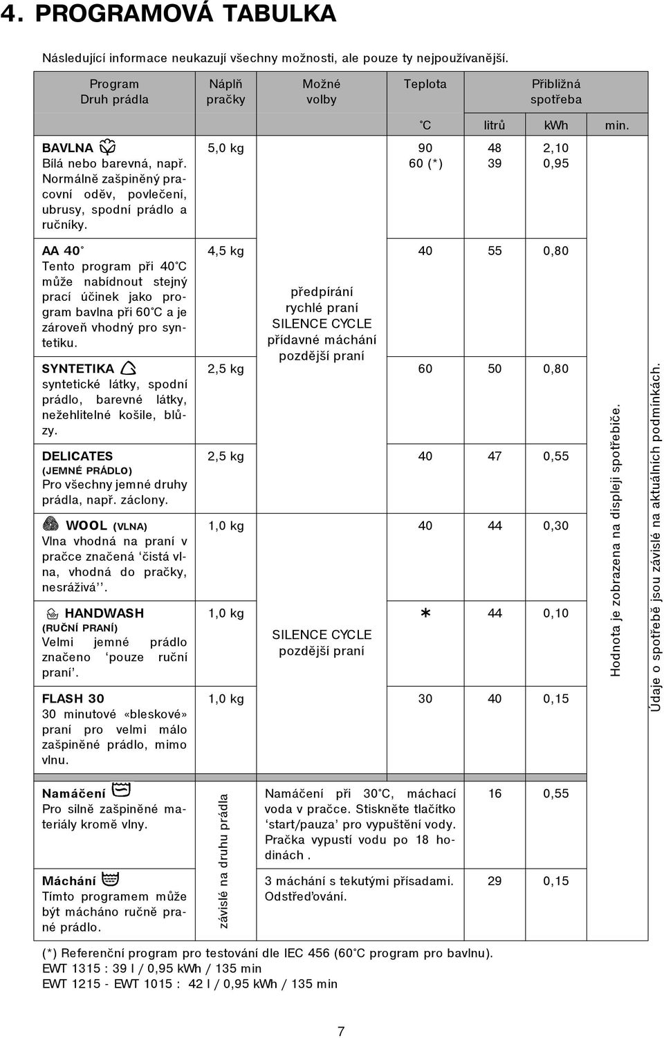 5,0 kg C litrù kwh min. 90 60 (*) 48 39 2,10 0,95 AA 40 Tento program pøi 40 C mùže nabídnout stejný prací úèinek jako program bavlna pøi 60 C a je zároveò vhodný pro syntetiku.