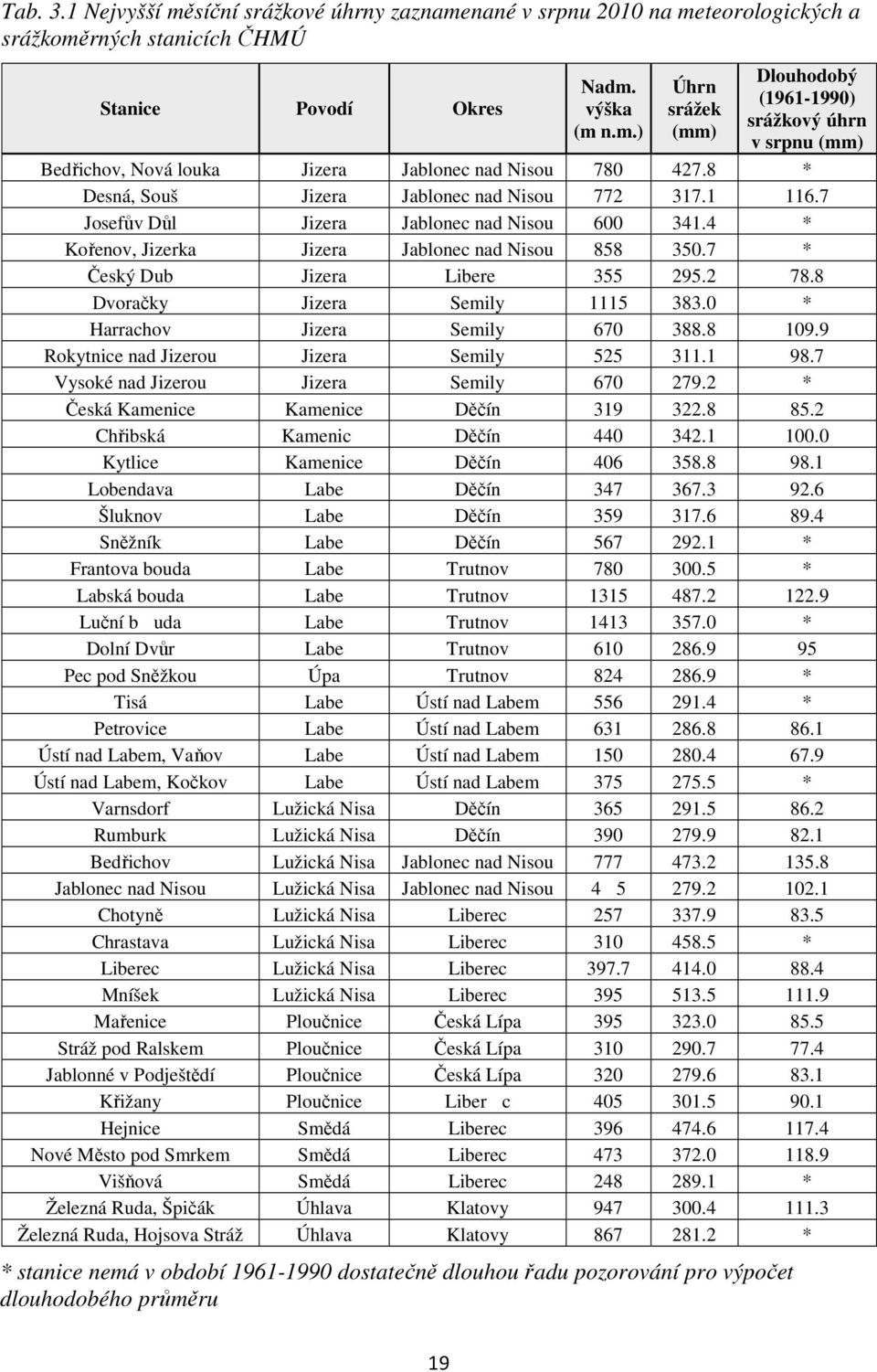 8 Dvoračky Jizera Semily 1115 383.0 * Harrachov Jizera Semily 670 388.8 109.9 Rokytnice nad Jizerou Jizera Semily 525 311.1 98.7 Vysoké nad Jizerou Jizera Semily 670 279.