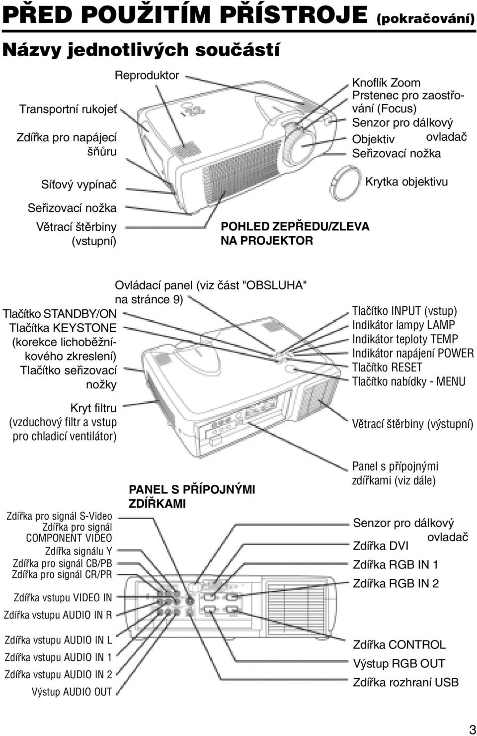 STANDBY/ON Tlaèítka KEYSTONE (korekce lichobìžníkového zkreslení) Tlaèítko seøizovací nožky Kryt filtru (vzduchový filtr a vstup pro chladicí ventilátor) Tlaèítko INPUT (vstup) Indikátor lampy LAMP