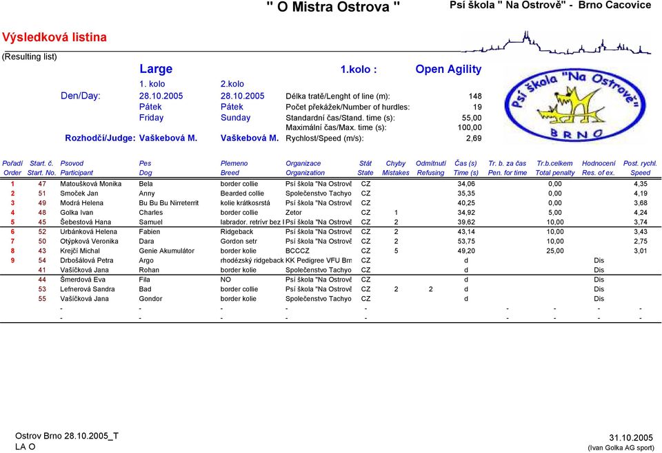 za čas Tr.b.celkem Honocení Post. rychl. Orer Start. No. Participant Dog Bree Organization State Mistakes Refusing Time (s) Pen. for time Total penalty Res. of ex.