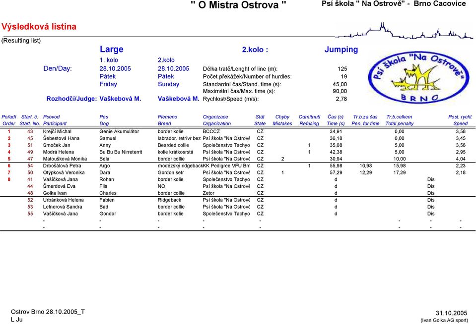 b.celkem Post. rychl. Orer Start. No. Participant Dog Bree Organization State Mistakes Refusing Time (s) Pen.