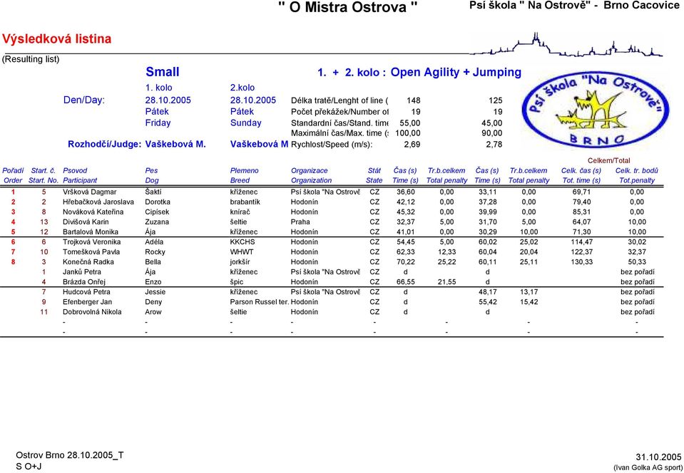 b.celkem Celk. čas (s) Celk. tr. boů Orer Start. No. Participant Dog Bree Organization State Time (s) Total penalty Time (s) Total penalty Tot. time (s) Tot.