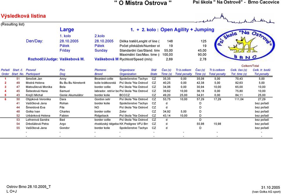 b.celkem Celk. čas (s) Celk. tr. boů Orer Start. No. Participant Dog Bree Organization State Time (s) Total penalty Time (s) Total penalty Tot. time (s) Tot.