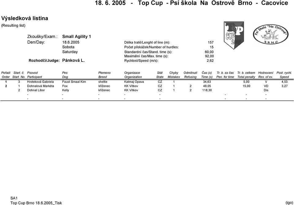 time (s): 60,00 Maximální čas/max. time (s): 92,00 Rozhodčí/Judge: Pánková L.