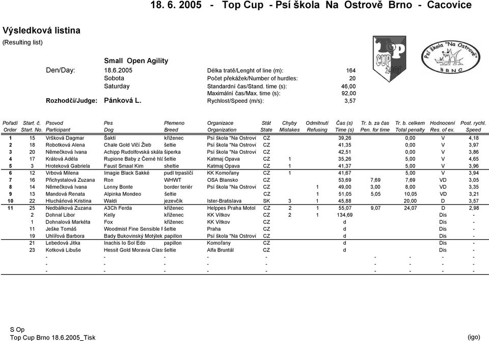 0,00 V 3,97 3 20 Němečková Ivana Achipp Rudolfovská skála šiperka Psí škola "Na Ostrově" Brno CZ 42,51 0,00 V 3,86 4 17 Králová Adéla Rupione Baby z Černé hlásky šeltie Katmaj Opava CZ 1 35,26 5,00 V