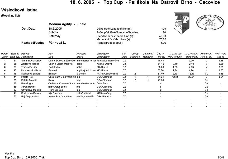 Opava CZ 51,10 2,10 2,10 V 3,89 3 33 Trnová Pavlína Cork Indyk šeltie KK Jihlava CZ 53,03 4,03 4,03 V 3,75 4 43 Urbánková Milada Samuel anglický kokršpanělkk Jihlava CZ 53,74 4,74 4,74 V 3,70 5 46