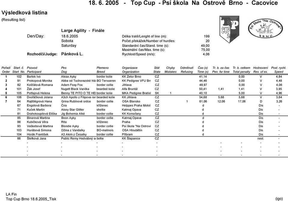 Rychlost/Speed (m/s): 4,06 1 102 Bartek Ivo Ateax Ayky border kolie KK Zetor Brno CZ 41,14 0,00 V 4,84 2 91 Prokopová Monika Abba od Tuchorazské hlásky BO Tervueren KK Pedigree VFU Brno CZ 44,46 0,00