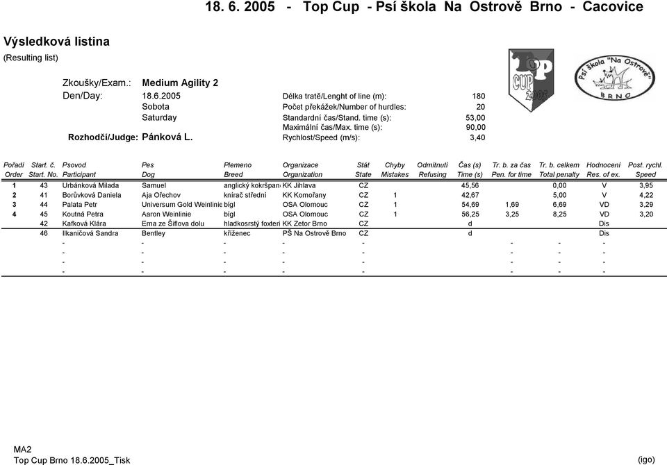 Rychlost/Speed (m/s): 3,40 1 43 Urbánková Milada Samuel anglický kokršpanělkk Jihlava CZ 45,56 0,00 V 3,95 2 41 Borůvková Daniela Aja Ořechov knírač střední KK Komořany CZ 1