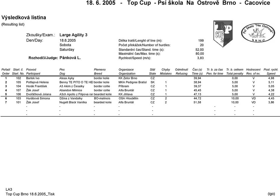 5,00 V 5,11 3 104 Horák František A3 Akim z Česalky border collie Přibram CZ 1 39,37 5,00 V 5,05 4 107 Žák Josef Abandon Milmice border collie Alfa Bruntál CZ 1 45,45 5,00 V 4,38 5 106 Dvořáčková