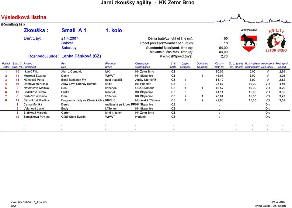 46,01 5,00 V 3,26 3 13 Němcová Petra Benji Benjamin Fly pudl trpasličí Agility Kroměříž CZ 1 53,10 5,00 V 2,82 4 16 Dobrovolná Nikola Arow Love Chancy Remus šeltie KK Hodonín CZ 2 33,67 10,00 VD 4,46