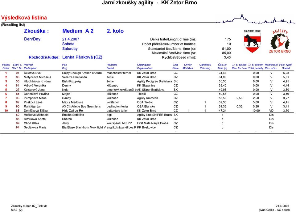 Michaela Vera ze Shetlandu šeltie KK Zetor Brno CZ 34,90 0,00 V 5,01 3 30 Hlucháňová Kristina Biski Roxy-Ag šeltie Agility Pedigree Bratislava SK 35,35 0,00 V 4,95 4 81 Vršová Veronika Denny kříženec