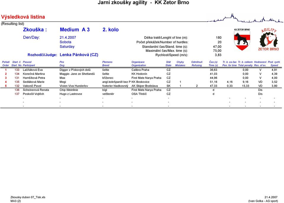 ze Shetlandů šeltie KK Hodonín CZ 41,03 0,00 V 4,39 3 131 Hamšíková Petra Max kříženec First Mate Narya Praha CZ 44,96 0,00 V 4,00 4 135 Sedláková Marie Megi angl.