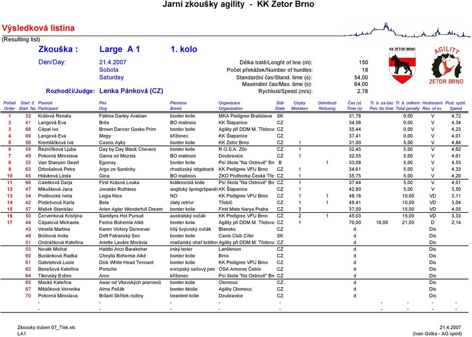 Brita BO malinois KK Šlapanice CZ 34,56 0,00 V 4,34 3 68 Cápal Ivo Brown Dancer Gasko Prim border kolie Agility při DDM M.