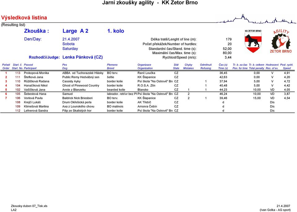 Ranč Loučka CZ 36,45 0,00 V 4,91 2 111 Štefková Jana Public Remy Hedvábný sen šeltie KK Šlapanice CZ 42,63 0,00 V 4,20 3 110 Růžičková Radana Cassidy Ayky border kolie Psí škola "Na Ostrově" Brn CZ 1