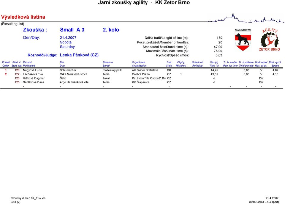 time (s): 75,00 Rozhodčí/Judge: Lenka Pánková (CZ) Rychlost/Speed (m/s): 3,83 1 126 Nagyová Lucia Schumacher maltézský psík AK Skiper