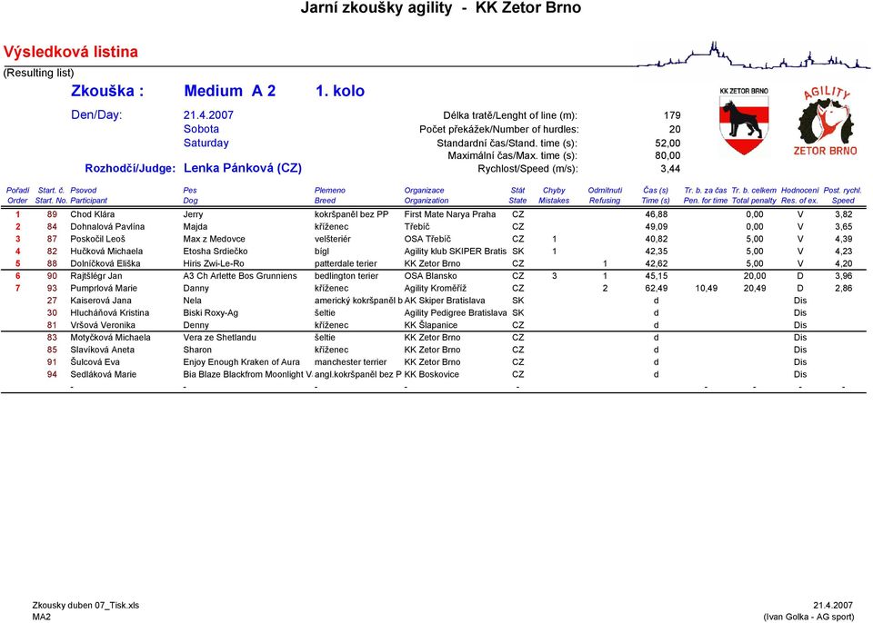Třebíč CZ 49,09 0,00 V 3,65 3 87 Poskočil Leoš Max z Medovce velšteriér OSA Třebíč CZ 1 40,82 5,00 V 4,39 4 82 Hučková Michaela Etosha Srdiečko bígl Agility klub SKIPER Bratis SK 1 42,35 5,00 V 4,23