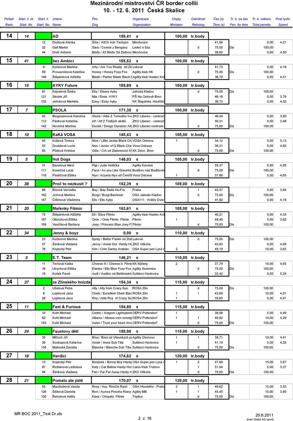 body 12 Divišová Alenka Šíša / A3Ch Ash Tachyon Mirošovice 41,56 0,00 4,21 32 Gall Martin Sára / Connie z Bengasu Ledeč n Saz d 75,00 Dis 100,00 44 Diviš Antonín Béďa / A3 Béďa Od ZlatonosMirošovice