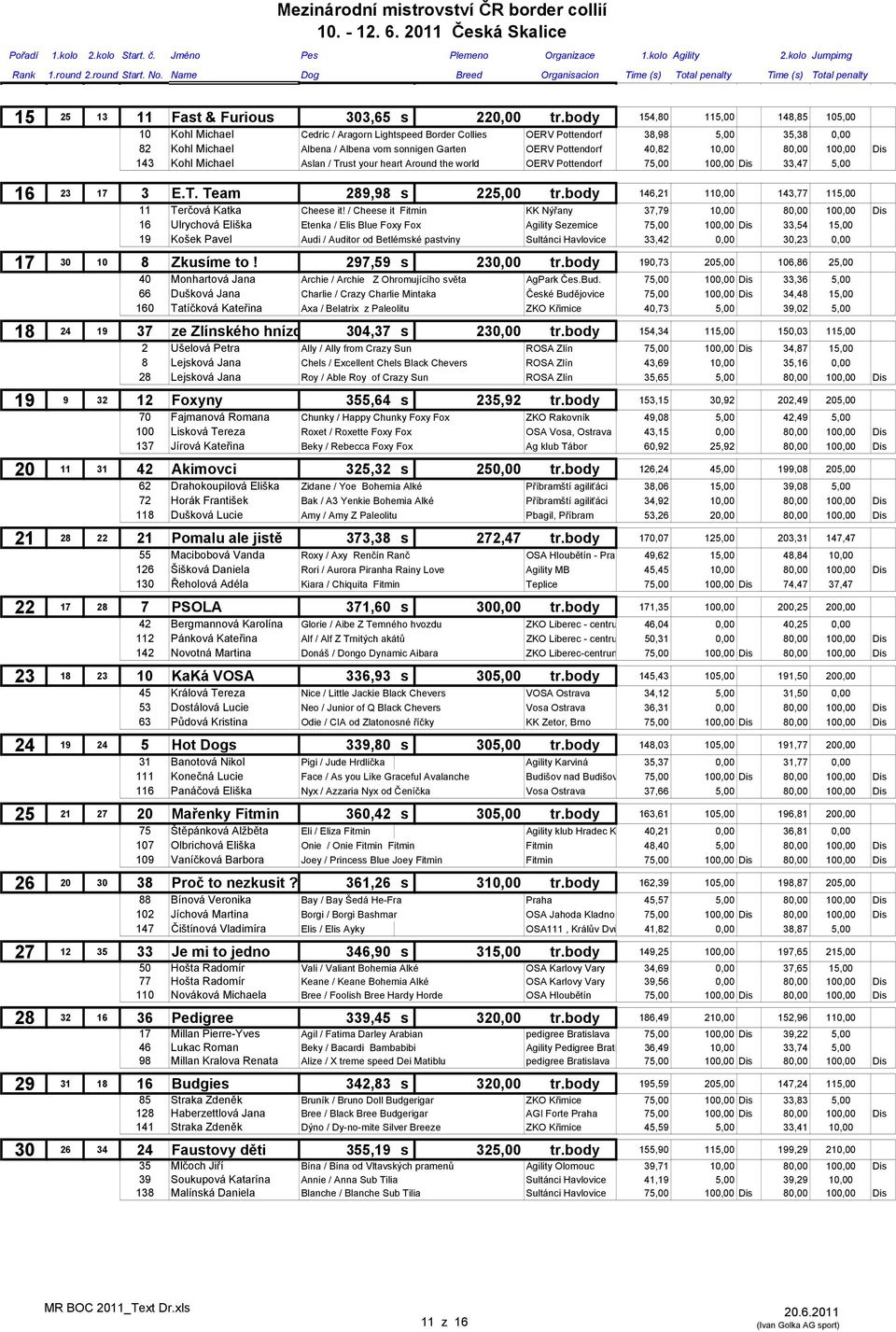 body 154,80 115,00 148,85 105,00 10 Kohl Michael Cedric / Aragorn Lightspeed Border Collies OERV Pottendorf 38,98 5,00 35,38 0,00 82 Kohl Michael Albena / Albena vom sonnigen Garten OERV Pottendorf