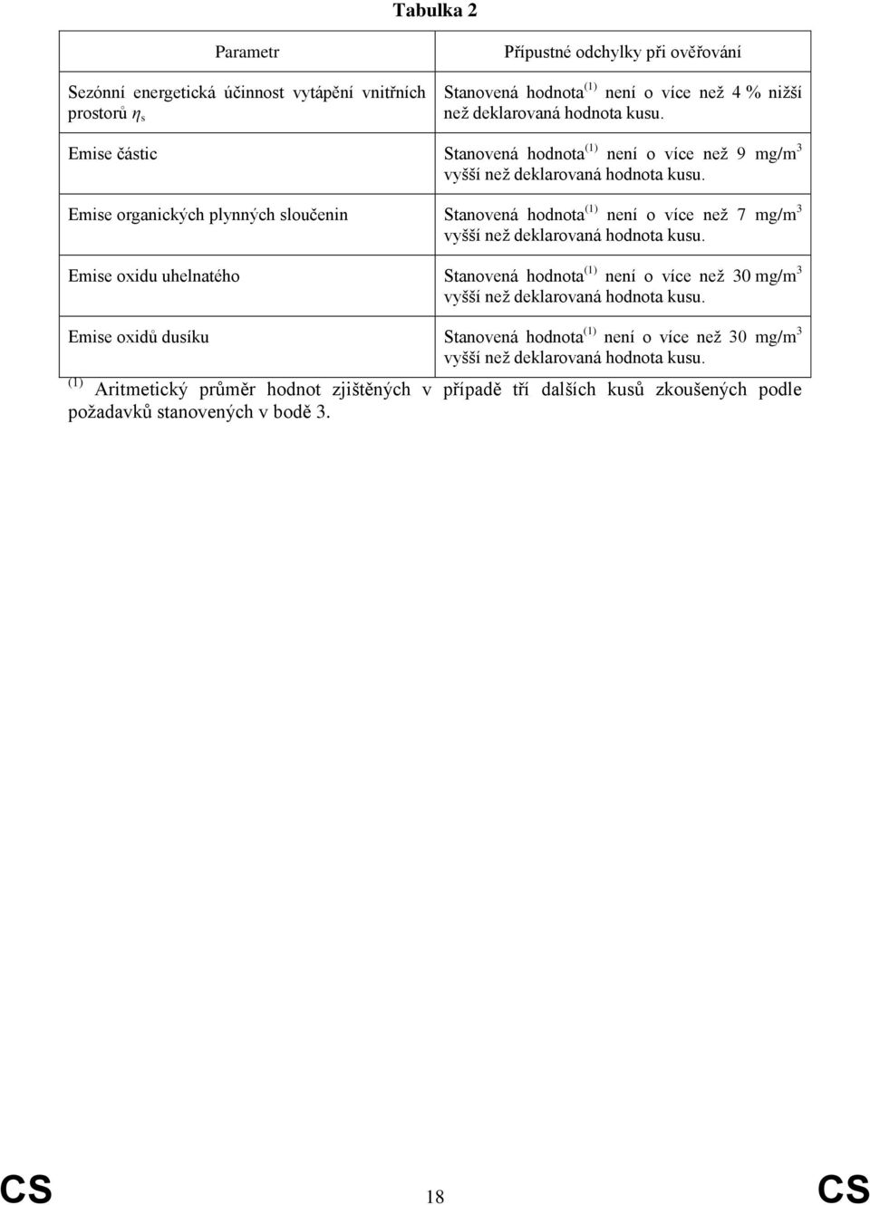 Emise organických plynných sloučenin Stanovená hodnota (1) není o více než 7 mg/m 3 vyšší než deklarovaná hodnota kusu.