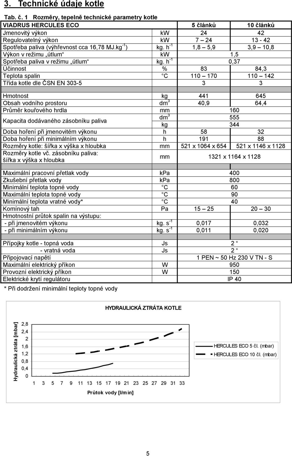 h -1 1,8 5,9 3,9 10,8 Výkon v režimu útlum kw 1,5 Spotřeba paliva v režimu útlum kg.