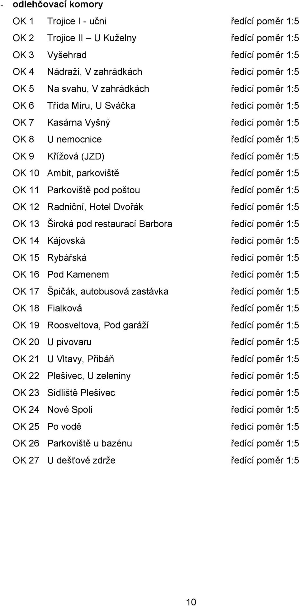 parkoviště ředící poměr 1:5 OK 11 Parkoviště pod poštou ředící poměr 1:5 OK 12 Radniční, Hotel Dvořák ředící poměr 1:5 OK 13 Široká pod restaurací Barbora ředící poměr 1:5 OK 14 Kájovská ředící poměr