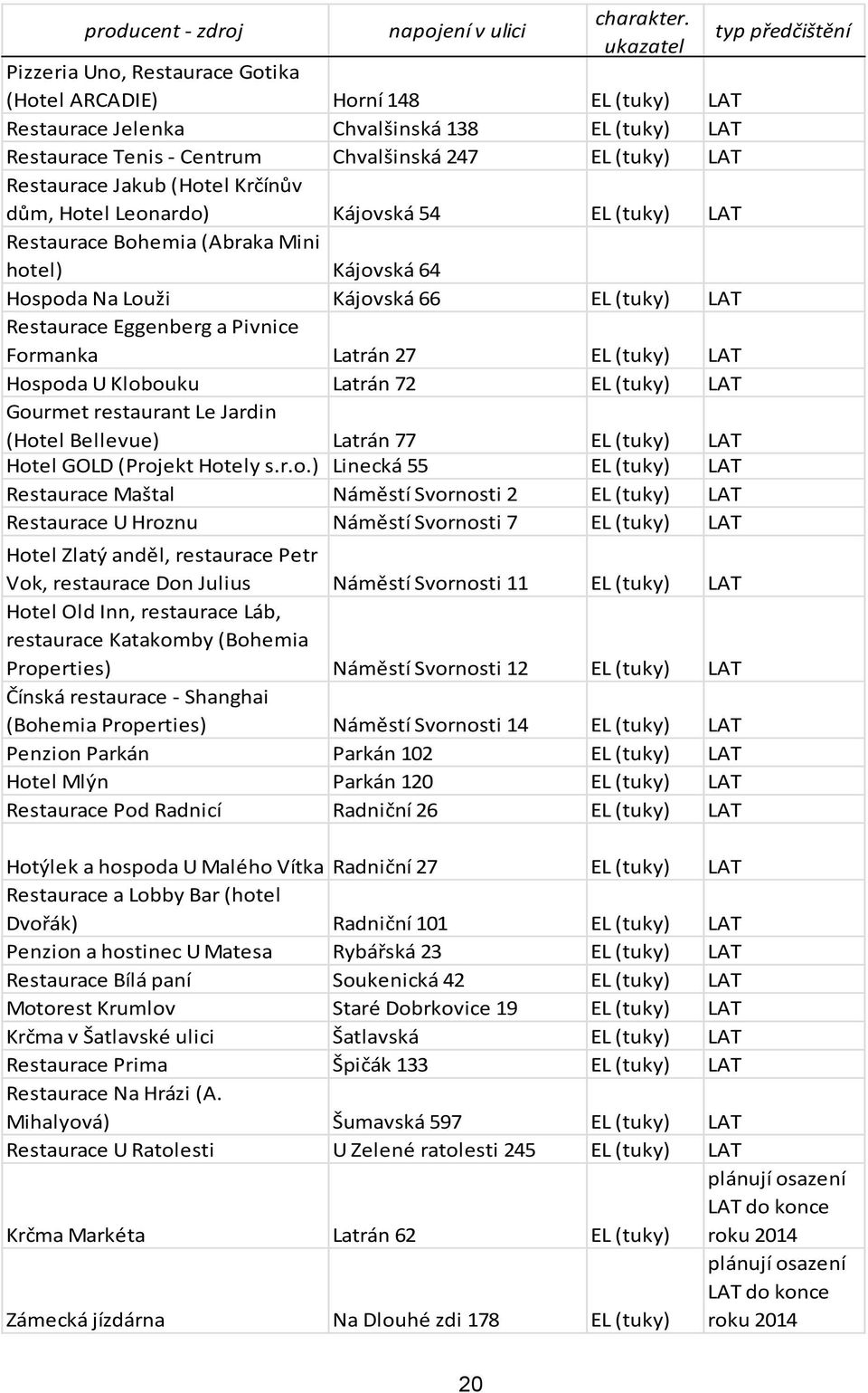LAT Restaurace Jakub (Hotel Krčínův dům, Hotel Leonardo) Kájovská 54 EL (tuky) LAT Restaurace Bohemia (Abraka Mini hotel) Kájovská 64 Hospoda Na Louži Kájovská 66 EL (tuky) LAT Restaurace Eggenberg a