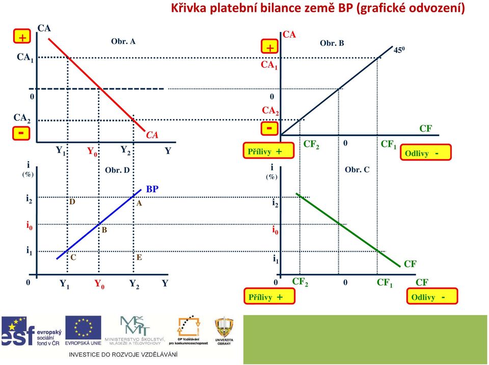 D A CA BP Y CA 2 - Přílivy + i (%) i 2 CF 2 Obr.